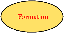Ellipse:     Formation   